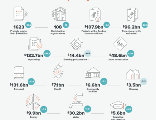 The National Infrastructure Pipeline The December 2024 Pipeline update included $107.9 billion of projects underway and in planning which were reported as funded, part funded, or with a funding source confirmed.